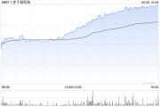 事业算命赤子城科技涨近11%，拟在香港设立全球总部，机构看好其利润增长势头