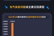事业算命黑猫投诉发布5月国内汽车召回数据：德系占召回总量近九成 电气系统问题成召回主因