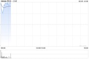 事业算命蔚来绩后高开近4% 二季度营收预增11.8%-15%