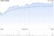 事业算命北森控股逆势大涨10%创近21个月新高 股价年内逼近翻倍