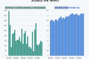 事业算命尽管特朗普贸易战带来不确定性，美国雇主 5 月仍稳健