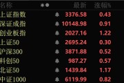 事业算命近4000股上涨！可控核聚变大消息，批量涨停！