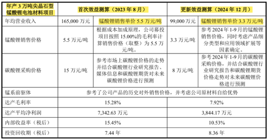天(📞)塌了！锰基正极材料小霸主，遭遇比亚迪搅局两轮车电池，湘潭电化：扩产锰酸锂前途未卜