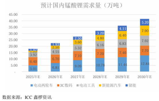 天(🗽)塌了！锰(👛)基(➡)正极(🔶)材料小霸主，遭遇比亚迪搅局两轮车电池，湘潭电化：扩产锰酸锂前途未卜