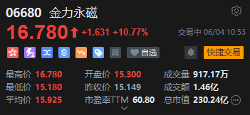 港股金力永磁持续拉升涨超10% 机构(🥛)称全年业绩有望高增