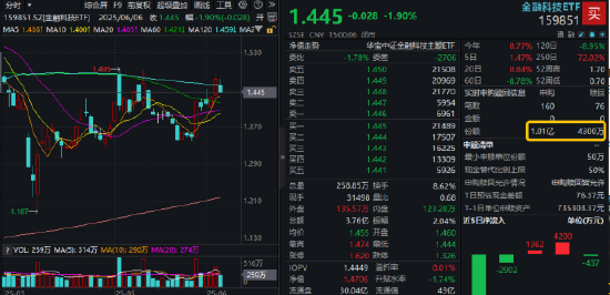 热门赛(🏖)道回调，金融科技ETF领跌全市场，资金大举加仓！背后的理由有哪些？