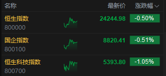 午评：港股恒指跌0.5% 科指跌1.05% 黄金股普涨 顺丰控股涨超8%创上(🎠)市以来新高