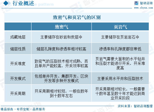 2025年中国(🐕)致密气行业产业链、发展现状(😟)及发展趋势(📷)分析：技术攻关推动(🐳)我国致密气长期稳产，致密气跻身我国天然气供应(🎨)主力[图]