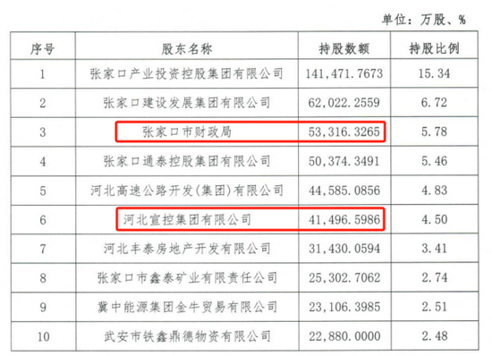 时隔半年再定增！张家口银行频频补(🚨)充资本背后，盈利能力亟待改善