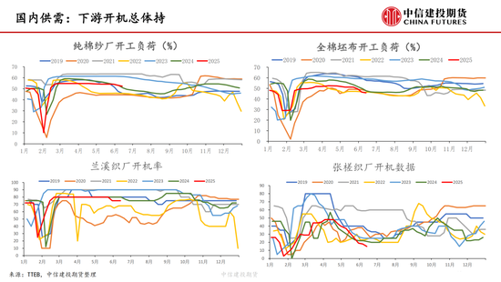【棉花纺谈】供应端阶段性缩量(⛏) 疆棉基差坚挺