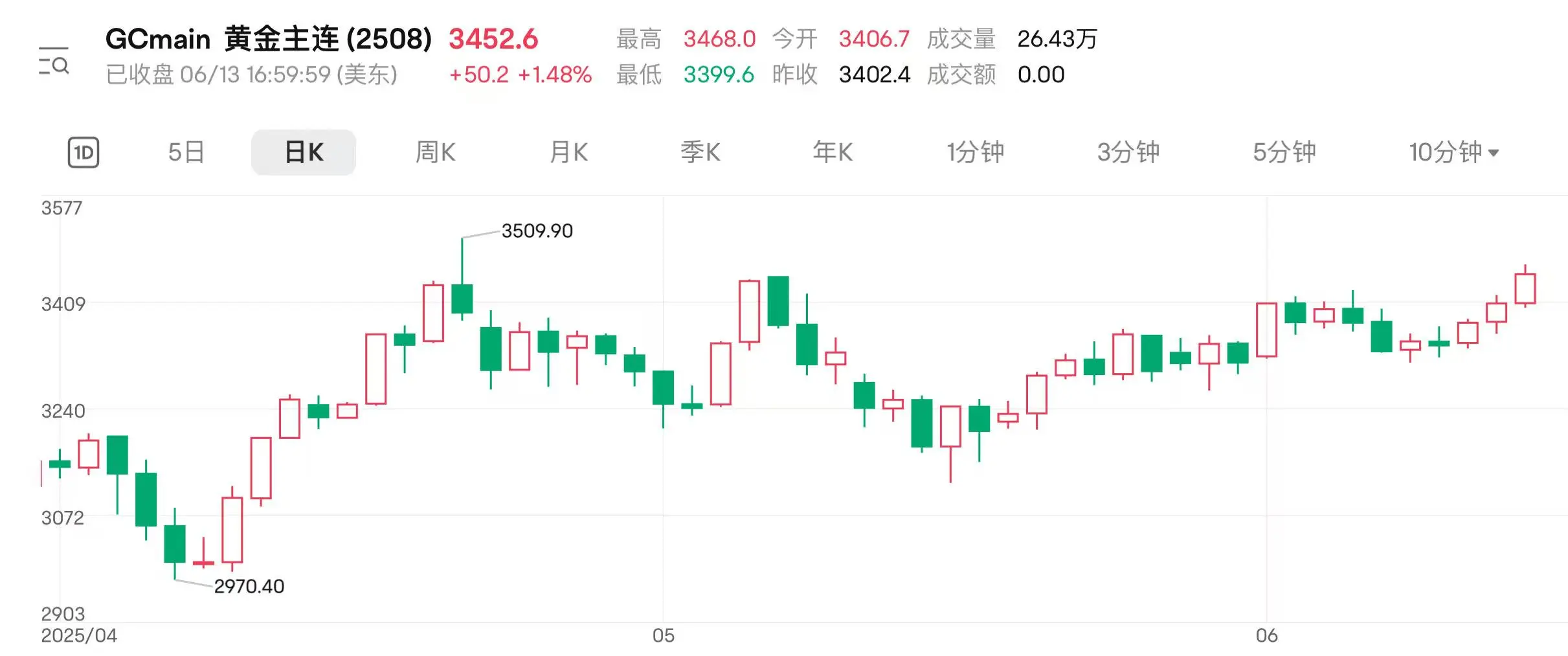 地缘扰动持续 国际金价连涨三日逼近前(😉)高